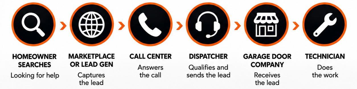 The garage door customer journey: homeowner searches, then marketplace or lead gen, call center, dispatcher, garage door company, and finally the technician who does the work.