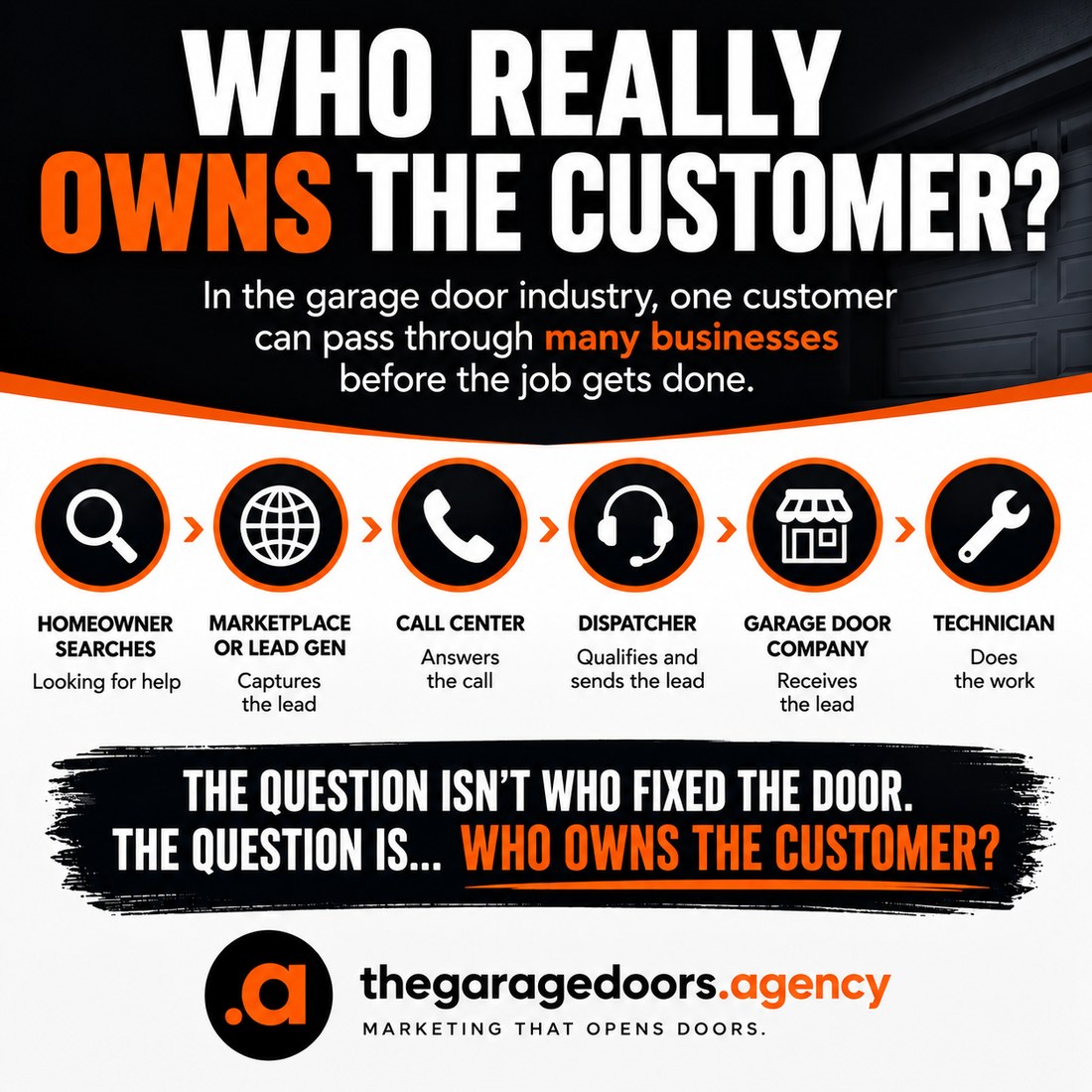 Who Really Owns the Customer in the Garage Door Industry research infographic showing the customer journey from homeowner searching, to marketplace or lead generation, call center, dispatcher, garage door company, and finally the technician who does the work.